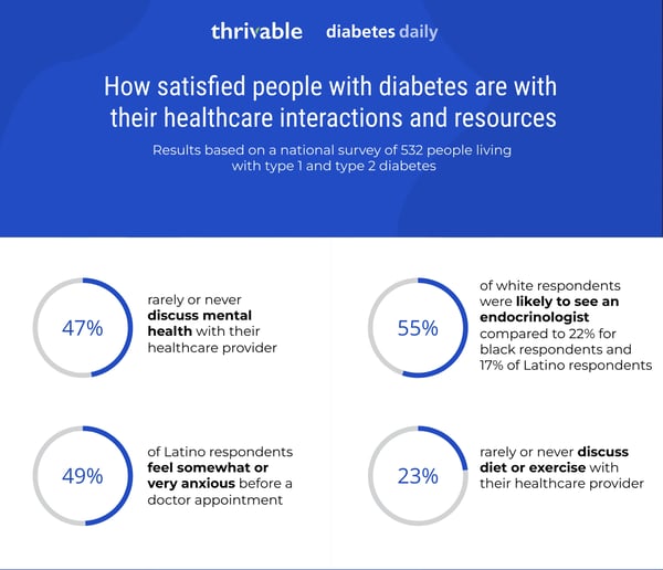 satisfaction of people with diabetese with healthcare interactions infographic nov 2022