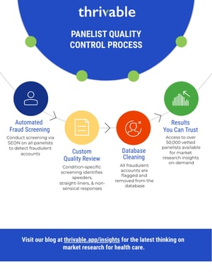 thrivable panelist quality process infographic